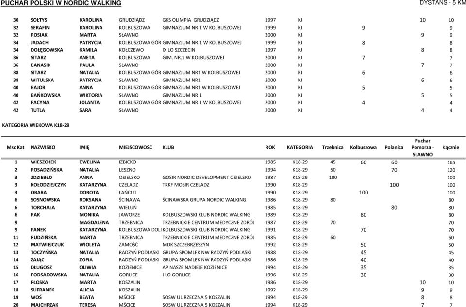 1 W KOLBUSZOWEJ 1999 KJ 8 8 34 DOŁĘGOWSKA KAMILA KOŁCZEWO IX LO SZCZECIN 1997 KJ 8 8 36 SITARZ ANETA KOLBUSZOWA GIM. NR.