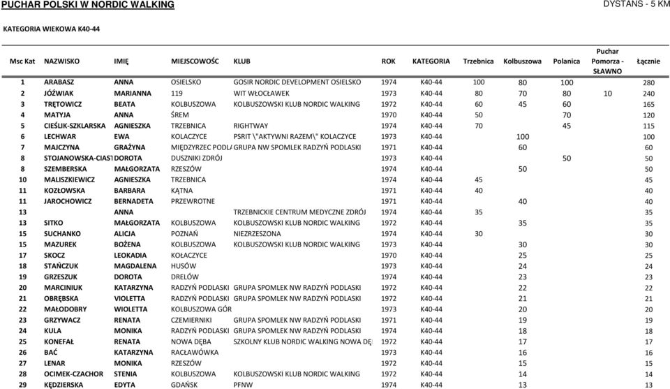 KOLACZYCE PSRIT \"AKTYWNI RAZEM\" KOLACZYCE 1973 K40-44 100 100 7 MAJCZYNA GRAŻYNA MIĘDZYRZEC PODLASKI GRUPA NW SPOMLEK RADZYŃ PODLASKI 1971 K40-44 60 60 8 STOJANOWSKA-CIASTEK DOROTA DUSZNIKI ZDRÓJ