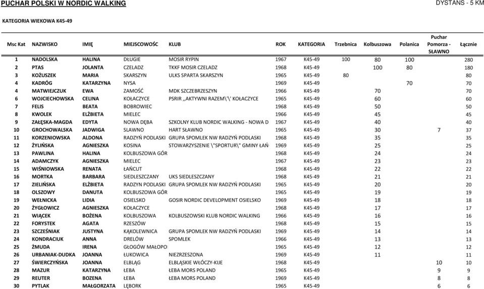 1965 K45-49 60 60 7 FELIS BEATA BOBROWIEC 1968 K45-49 50 50 8 KWOLEK ELŻBIETA MIELEC 1966 K45-49 45 45 9 ZAŁĘSKA-MAGDA EDYTA NOWA DĘBA SZKOLNY KLUB NORDIC WALKING - NOWA DĘBA1967 K45-49 40 40 10