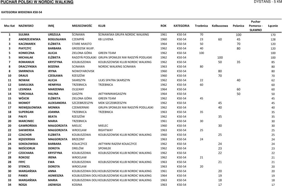 1962 K50-54 40 80 120 5 KONIECZNA ALICJA ZIELONA GÓRA GREEN TEAM 1962 K50-54 100 100 5 MICHALAK ELŻBIETA RADZYŃ PODLASKI GRUPA SPOMLEK NW RADZYŃ PODLASKI 1962 K50-54 100 100 7 ROMANIUK KRYSTYNA