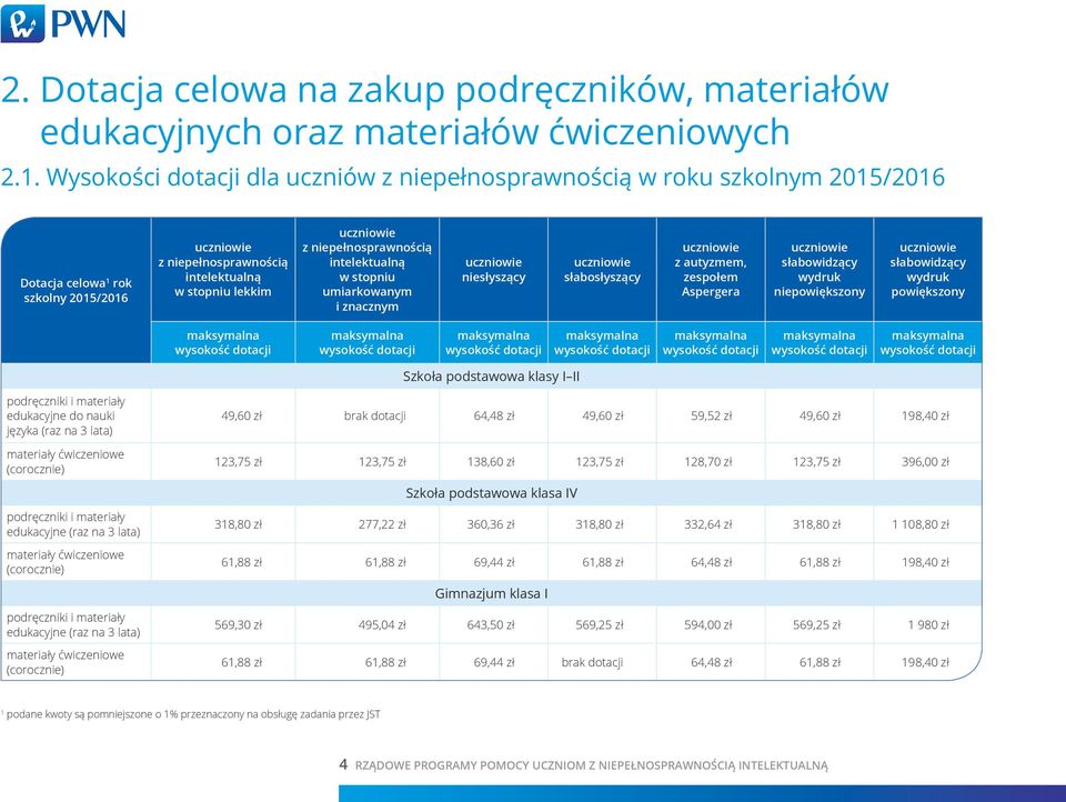 intelektualną w stopniu umiarkowanym i znacznym niesłyszący słabosłyszący z autyzmem, zespołem Aspergera słabowidzący wydruk niepowiększony słabowidzący wydruk powiększony Szkoła podstawowa klasy I