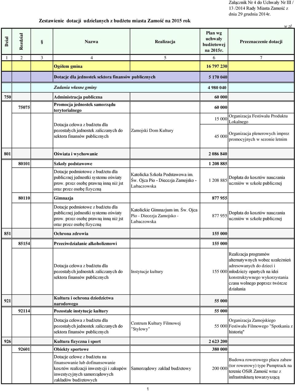 45 000 Organizacja Festiwalu Produktu Lokalnego Organizacja plenerowych imprez promocyjnych w sezonie letnim 801 Oświata i wychowanie 2 086 840 80101 Szkoły podstawowe 1 208 885 Dotacje podmiotowe z