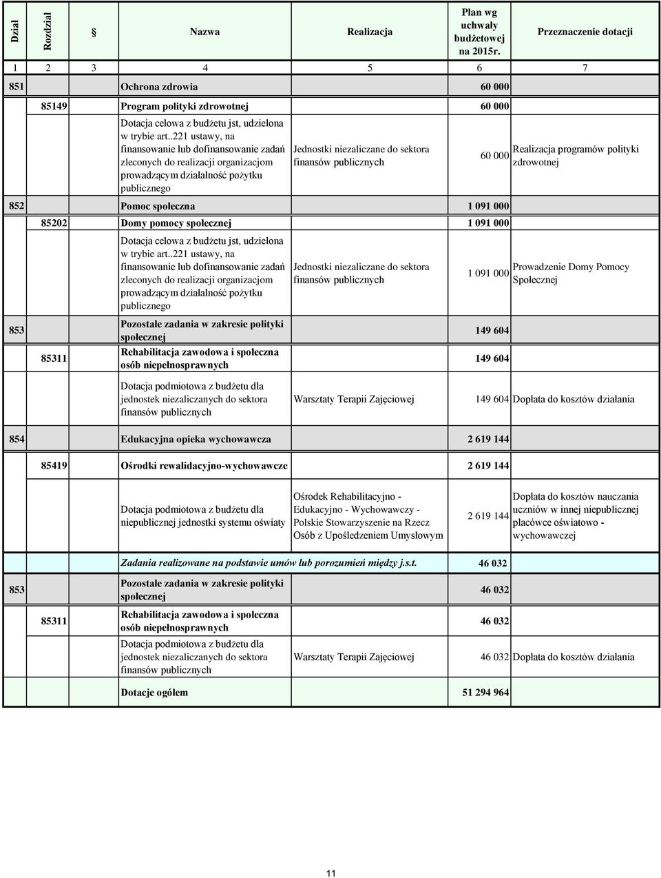 społeczna osób niepełnosprawnych 149 604 149 604 jednostek niezaliczanych do sektora Warsztaty Terapii Zajęciowej 149 604 Dopłata do kosztów działania 854 Edukacyjna opieka wychowawcza 2 619 144