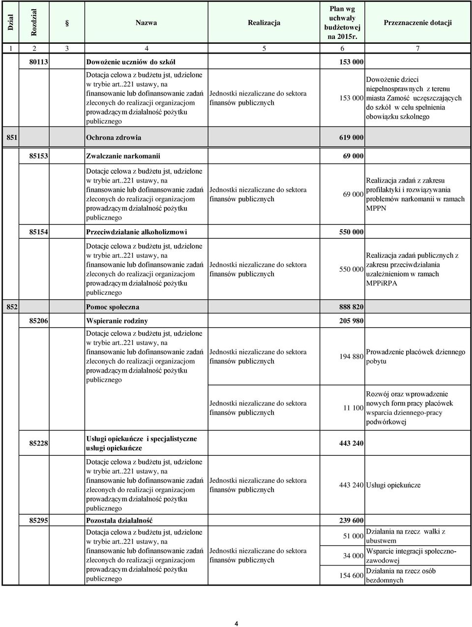 alkoholizmowi 550 000 Dotacje celowa z budżetu jst, udzielone 550 000 Realizacja zadań publicznych z zakresu przeciwdziałania uzależnieniom w ramach MPPiRPA 852 Pomoc społeczna 888 820 85206