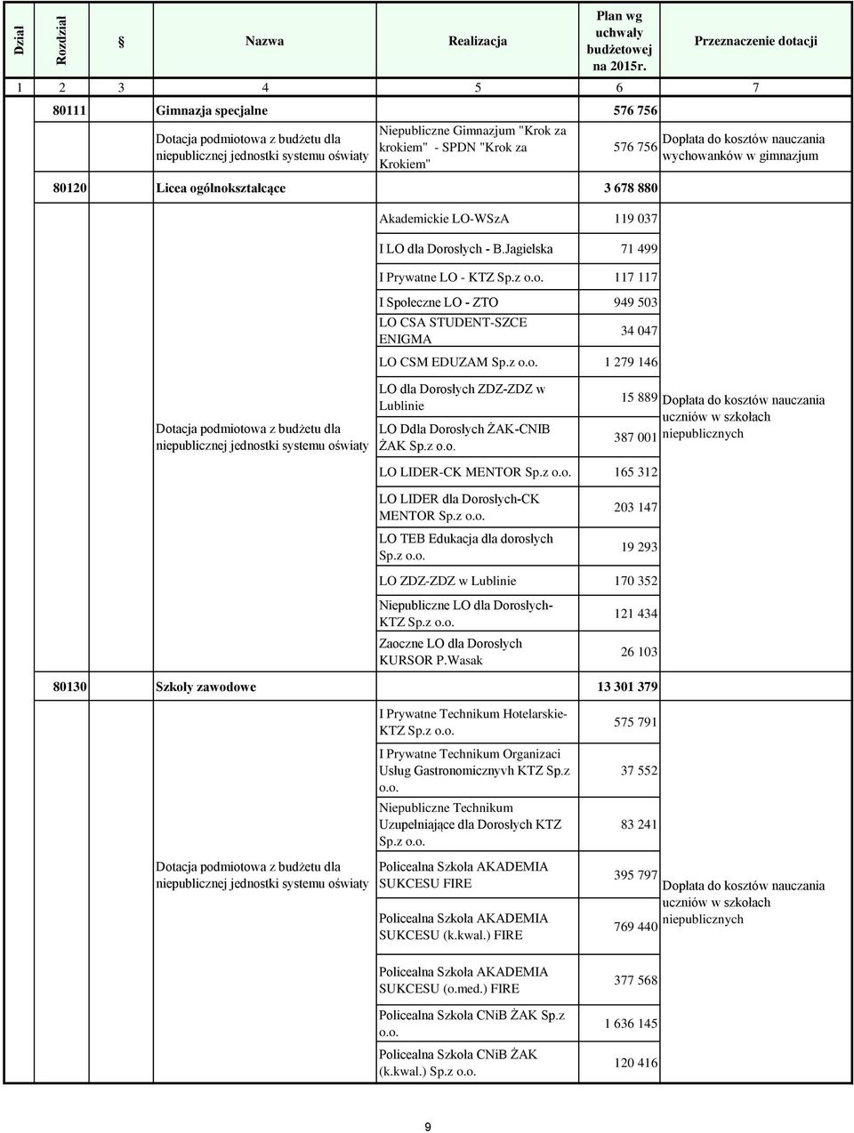 z 1 279 146 LO dla Dorosłych ZDZ-ZDZ w Lublinie LO Ddla Dorosłych ŻAK-CNIB ŻAK Sp.z 15 889 387 001 uczniów w szkołach niepublicznych LO LIDER-CK MENTOR Sp.