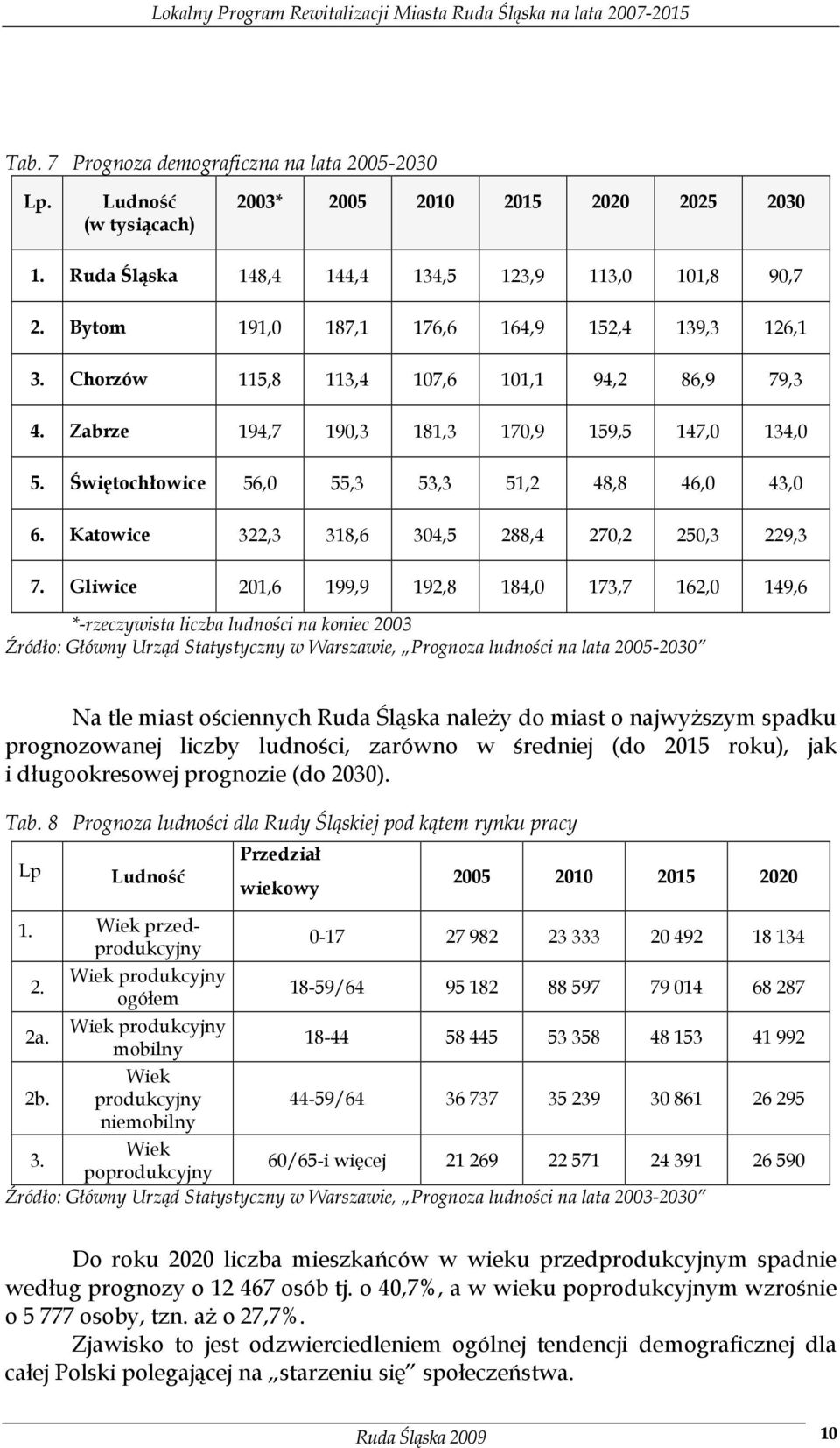 Świętochłowice 56,0 55,3 53,3 51,2 48,8 46,0 43,0 6. Katowice 322,3 318,6 304,5 288,4 270,2 250,3 229,3 7.