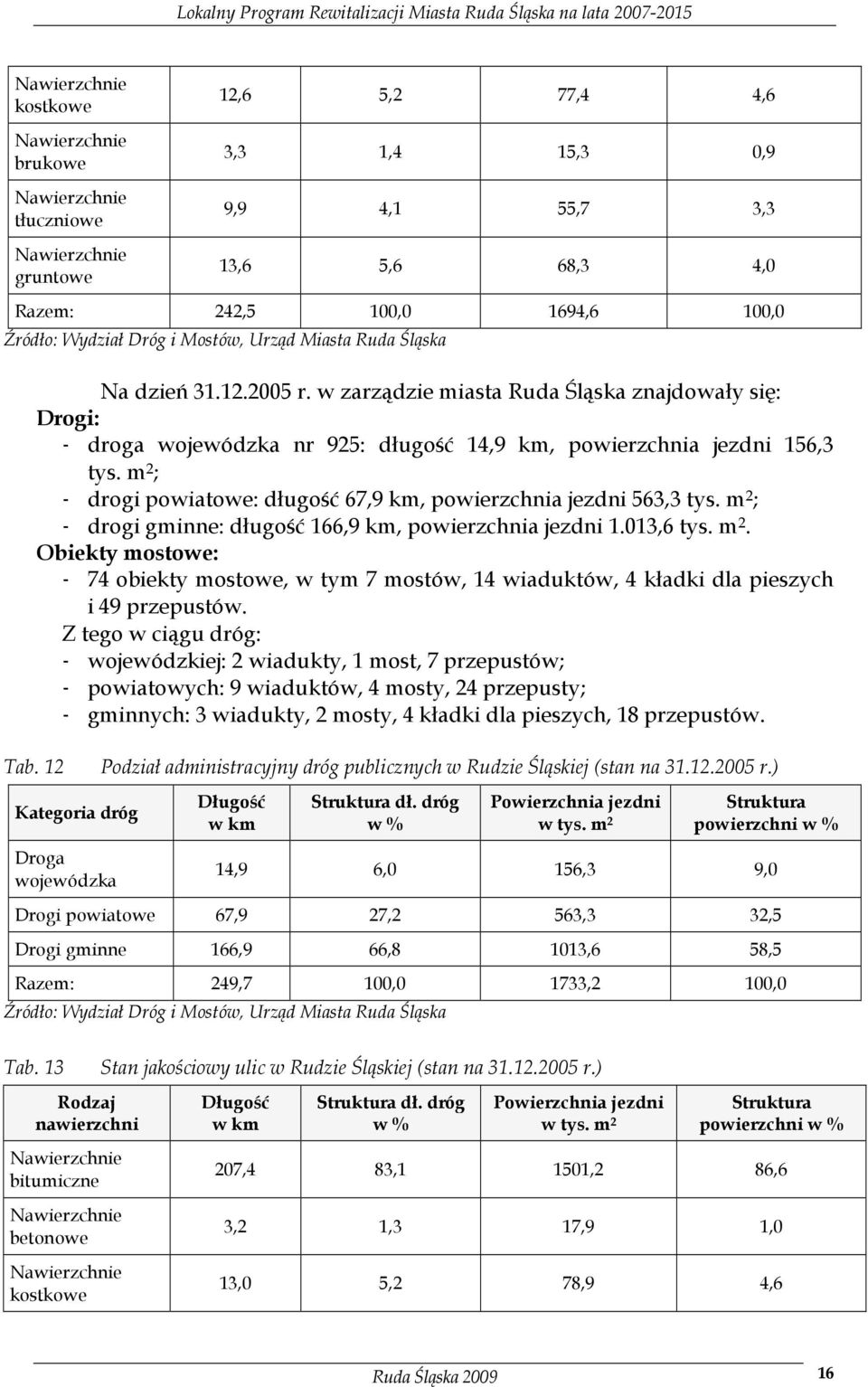 m 2 ; - drogi powiatowe: długość 67,9 km, powierzchnia jezdni 563,3 tys. m 2 ; - drogi gminne: długość 166,9 km, powierzchnia jezdni 1.013,6 tys. m 2. Obiekty mostowe: - 74 obiekty mostowe, w tym 7 mostów, 14 wiaduktów, 4 kładki dla pieszych i 49 przepustów.