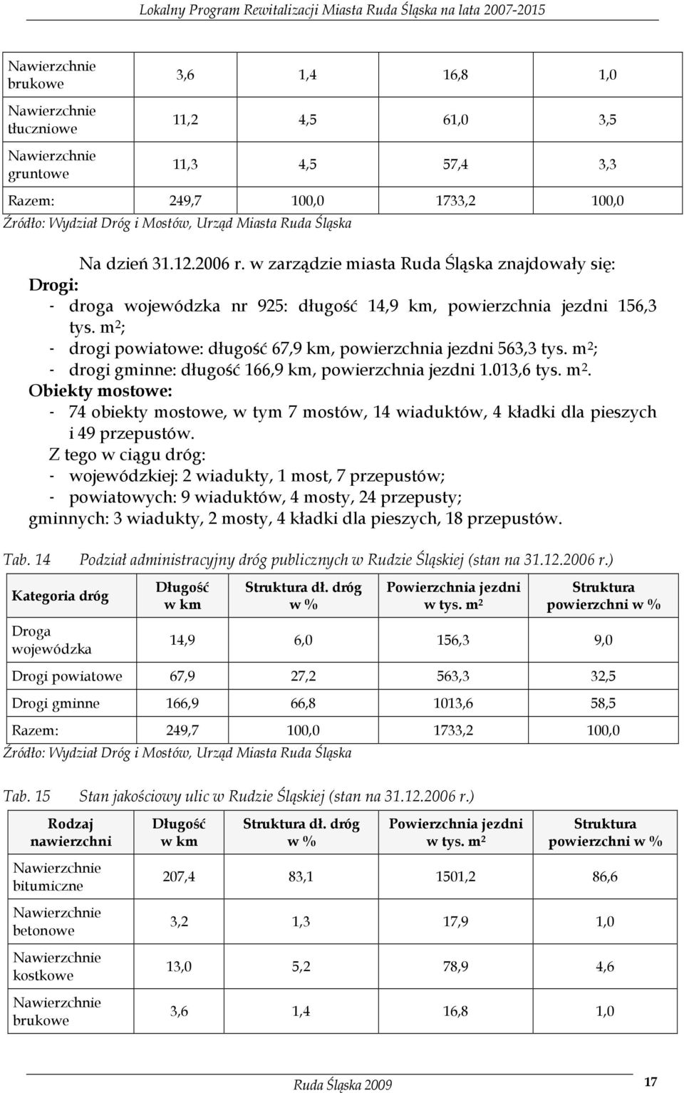 m 2 ; - drogi powiatowe: długość 67,9 km, powierzchnia jezdni 563,3 tys. m 2 ; - drogi gminne: długość 166,9 km, powierzchnia jezdni 1.013,6 tys. m 2. Obiekty mostowe: - 74 obiekty mostowe, w tym 7 mostów, 14 wiaduktów, 4 kładki dla pieszych i 49 przepustów.