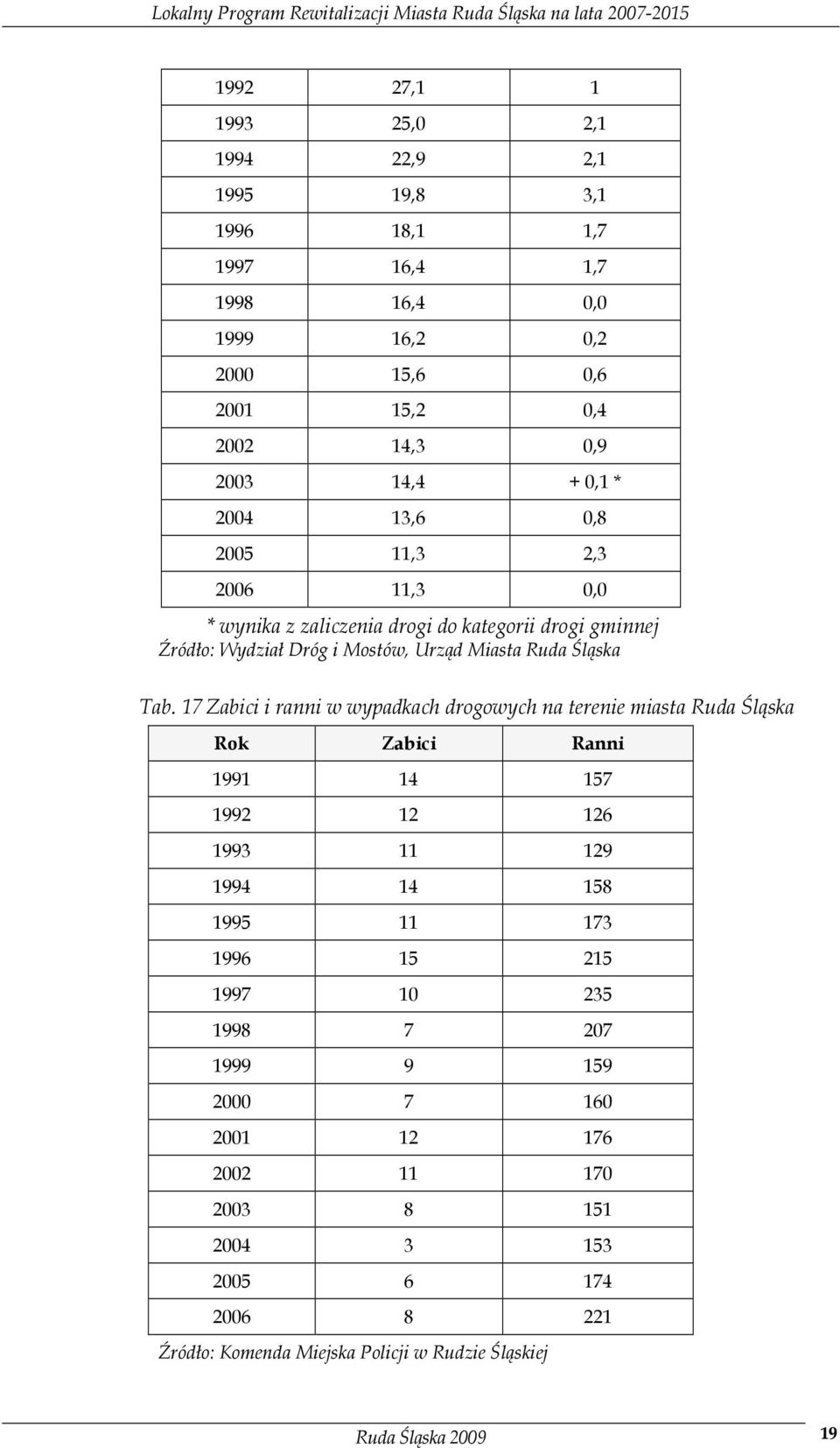 17 Zabici i ranni w wypadkach drogowych na terenie miasta Ruda Śląska Rok Zabici Ranni 1991 14 157 1992 12 126 1993 11 129 1994 14 158 1995 11 173 1996 15 215 1997 10