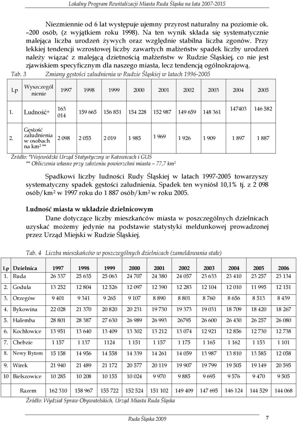 Przy lekkiej tendencji wzrostowej liczby zawartych małŝeństw spadek liczby urodzeń naleŝy wiązać z malejącą dzietnością małŝeństw w Rudzie Śląskiej, co nie jest zjawiskiem specyficznym dla naszego