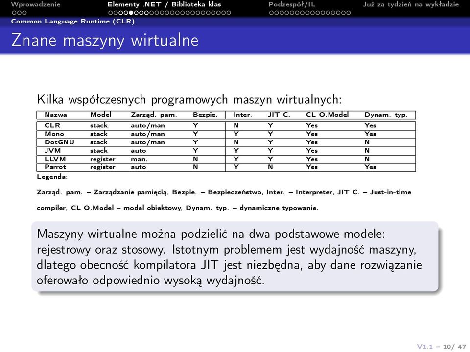 N Y Y Yes N Parrot register auto N Y N Yes Yes Legenda: Zarząd. pam. Zarządzanie pamięcią, Bezpie. Bezpieczeństwo, Inter. Interpreter, JIT C. Just-in-time compiler, CL O.Model model obiektowy, Dynam.