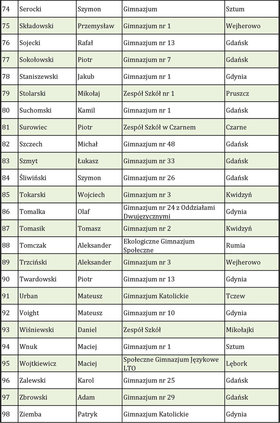 Łukasz Gimnazjum nr 33 Gdańsk 84 Śliwiński Szymon Gimnazjum nr 26 Gdańsk 85 Tokarski Wojciech Gimnazjum nr 3 Kwidzyń 86 Tomalka Olaf Gimnazjum nr 24 z Oddziałami Dwujęzycznymi Gdynia 87 Tomasik