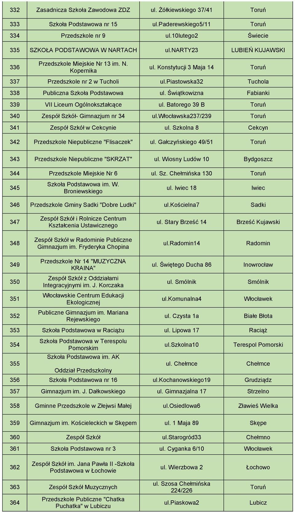 Świątkowizna Fabianki 339 VII Liceum Ogólnokształcące ul. Batorego 39 B 340 Zespół Szkół- Gimnazjum nr 34 ul.włocławska237/239 341 Zespół Szkół w Cekcynie ul.