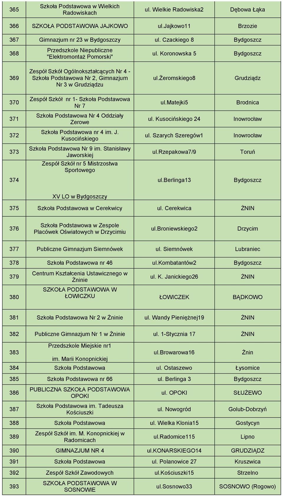 żeromskiego8 370 Zespół Szkół nr 1- Szkoła Podstawowa Nr 7 ul.matejki5 Brodnica 371 Szkoła Podstawowa Nr 4 Oddziały Zerowe ul. Kusocińskiego 24 Inowrocław 372 Szkoła Podstawowa nr 4 im. J.