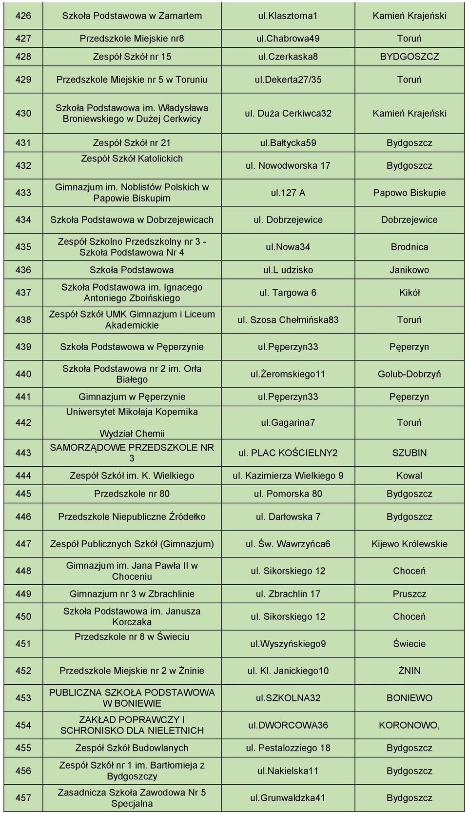 Nowodworska 17 433 Gimnazjum im. Noblistów Polskich w Papowie Biskupim ul.127 A Papowo Biskupie 434 Szkoła Podstawowa w Dobrzejewicach ul.