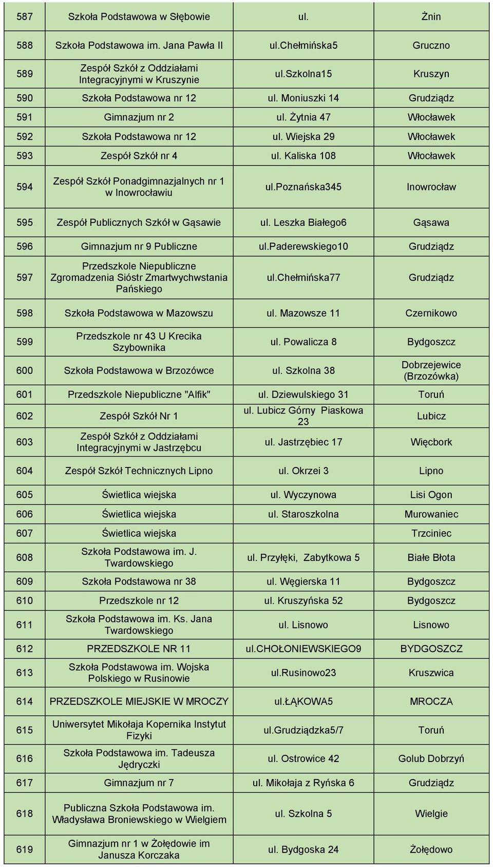 Kaliska 108 594 Zespół Szkół Ponadgimnazjalnych nr 1 w Inowrocławiu ul.poznańska345 Inowrocław 595 Zespół Publicznych Szkół w Gąsawie ul. Leszka Białego6 Gąsawa 596 Gimnazjum nr 9 Publiczne ul.