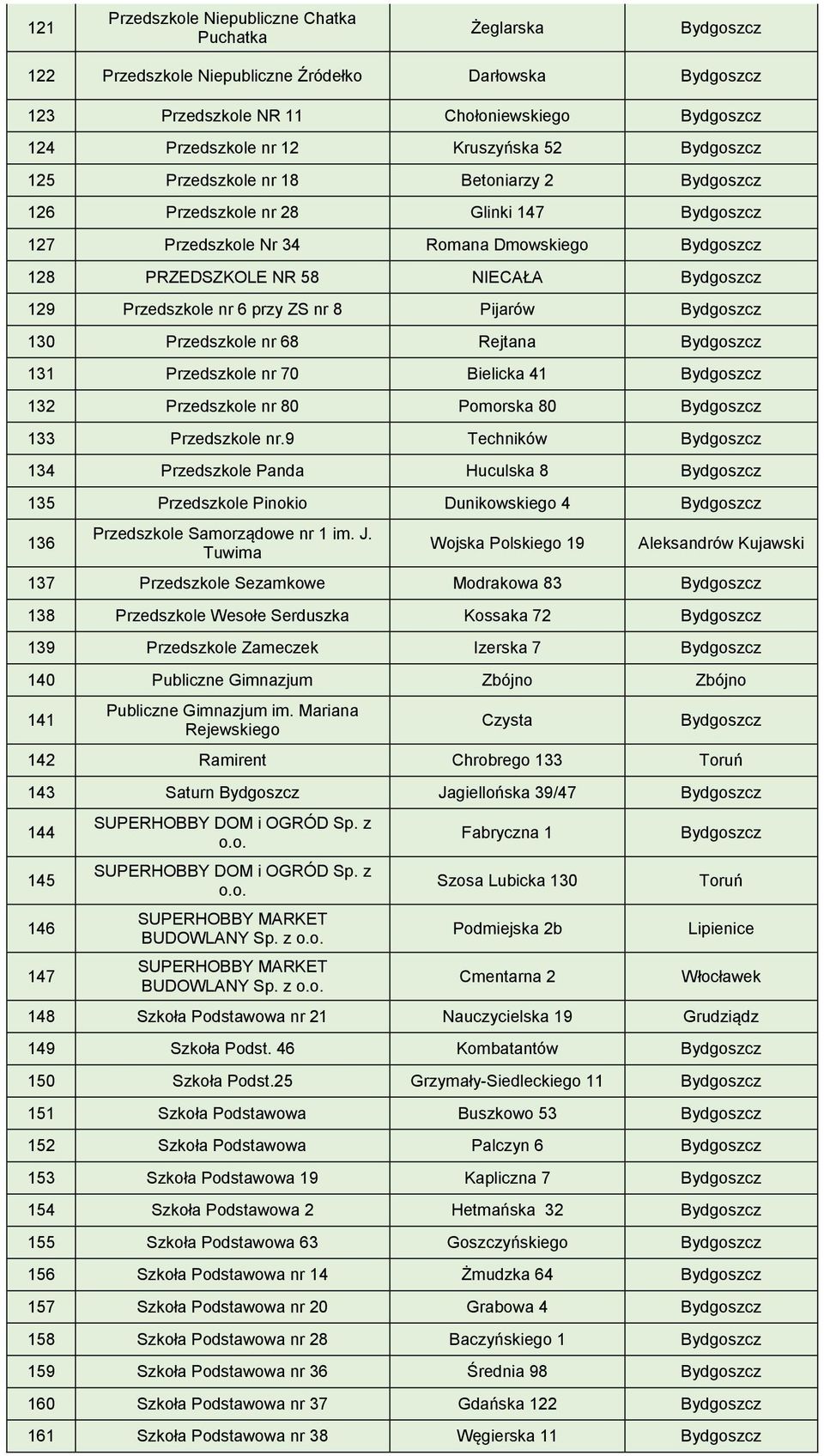 Przedszkole nr 70 Bielicka 41 132 Przedszkole nr 80 Pomorska 80 133 Przedszkole nr.