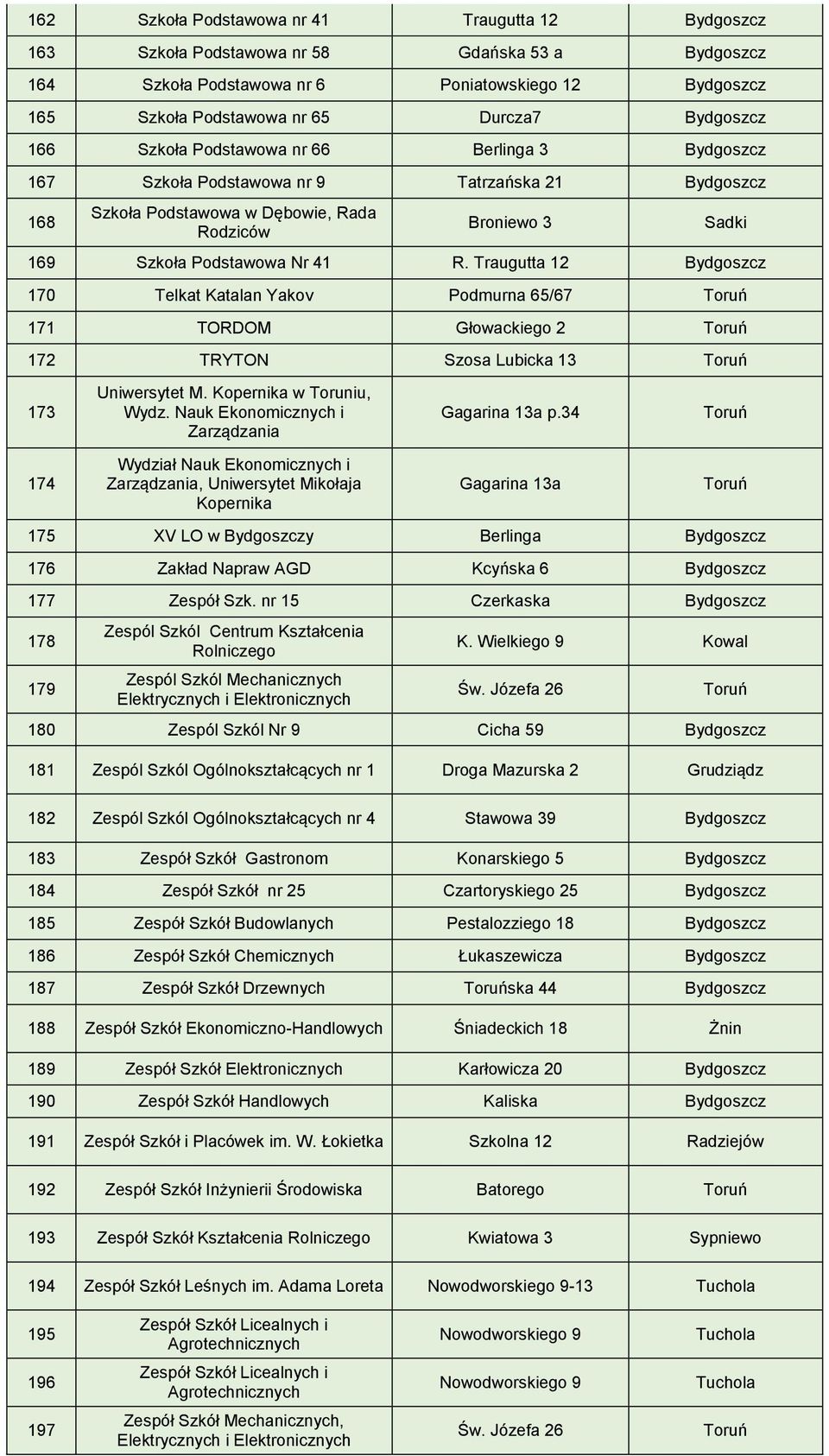 Traugutta 12 170 Telkat Katalan Yakov Podmurna 65/67 171 TORDOM Głowackiego 2 172 TRYTON Szosa Lubicka 13 173 174 Uniwersytet M. Kopernika w Toruniu, Wydz.