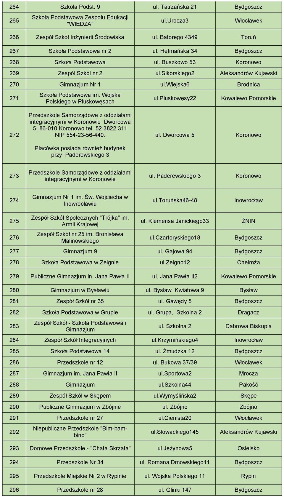 Wojska Polskiego w Pluskowęsach ul.pluskowęsy22 Kowalewo Pomorskie 272 Przedszkole Samorządowe z oddziałami integracyjnymi w Koronowie Dworcowa 5, 86-010 Koronowo tel. 52 3822 311 NIP 554-23-56-440.