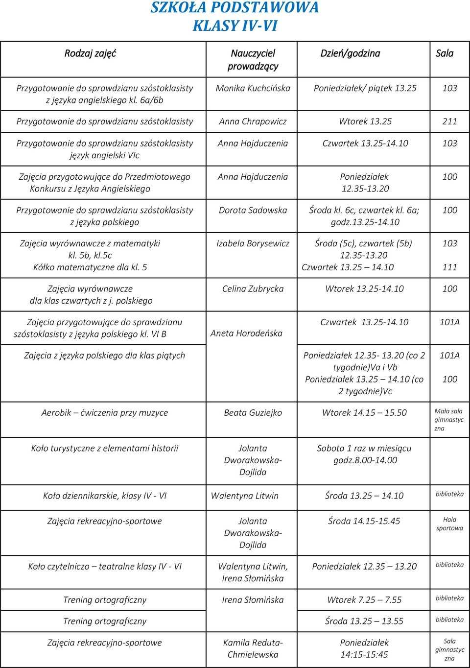 25 211 Przygotowanie do sprawdzianu szóstoklasisty język angielski VIc Anna Hajduczenia Czwartek 103 Zajęcia przygotowujące do Przedmiotowego Konkursu z Języka Angielskiego Anna Hajduczenia