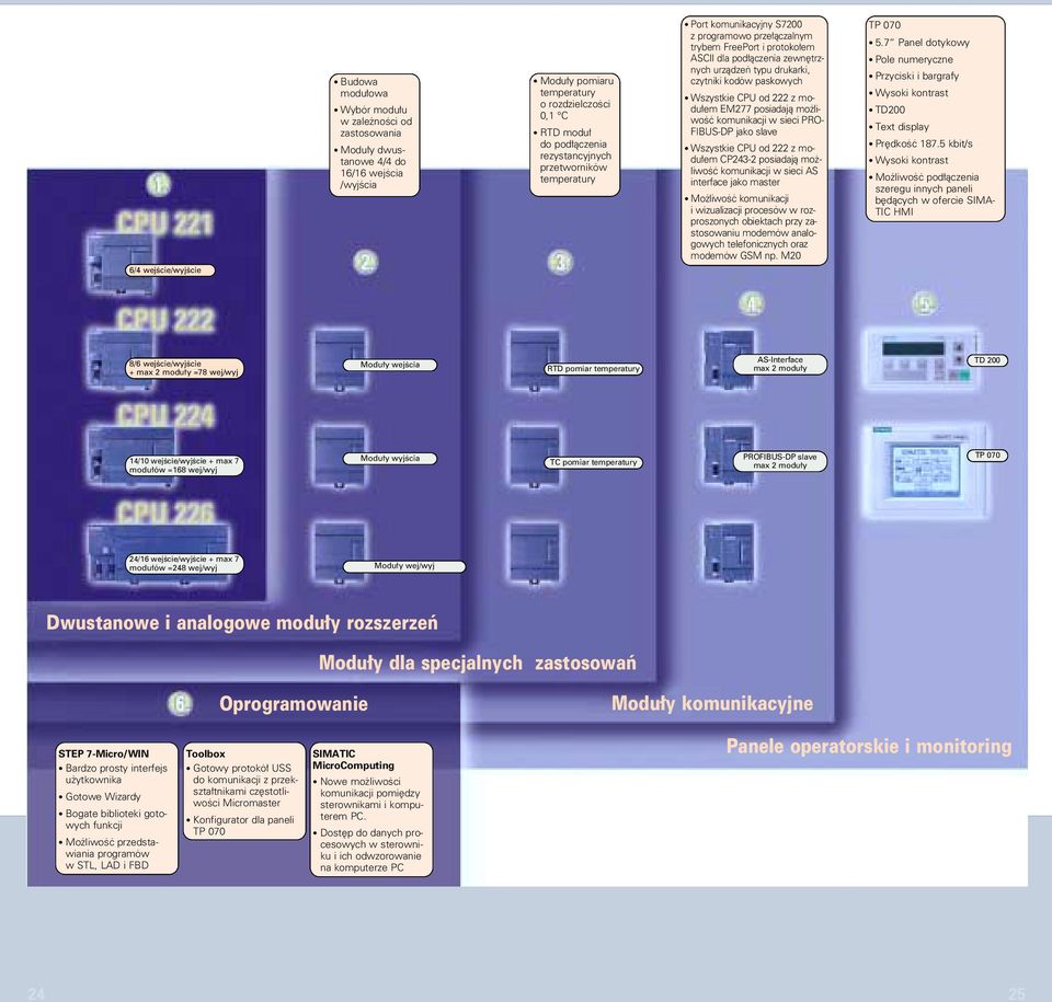 Wszystkie CPU od 222 z modu em EM277 posiadajà mo liwoêç komunikacji w sieci PRO- FIBUS-DP jako slave Wszystkie CPU od 222 z modu em CP243-2 posiadajà mo liwoêç komunikacji w sieci AS interface jako