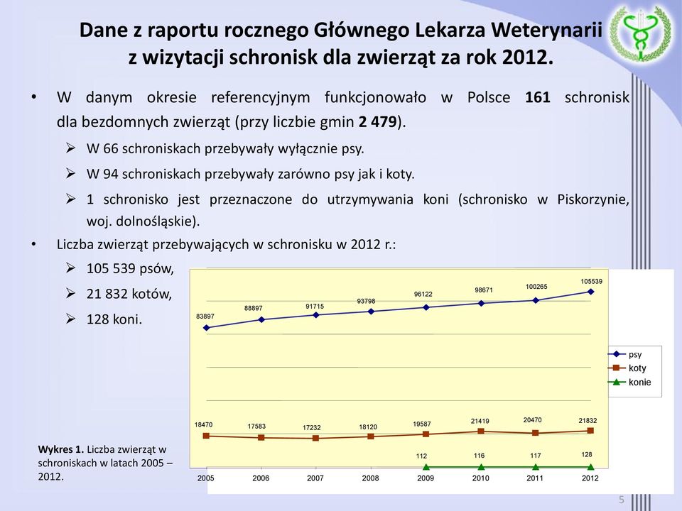 W 94 schroniskach przebywały zarówno psy jak i koty. 1 schronisko jest przeznaczone do utrzymywania koni (schronisko w Piskorzynie, woj. dolnośląskie).