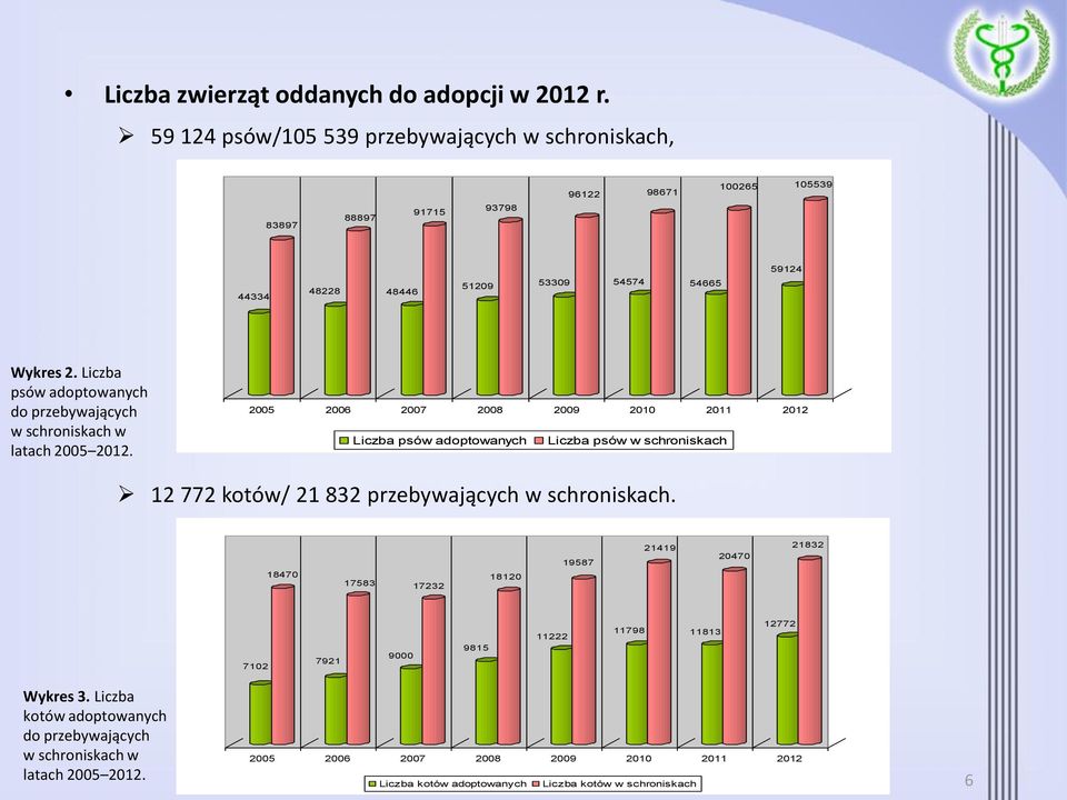 Liczba psów adoptowanych do przebywających w schroniskach w latach 2005 2012.