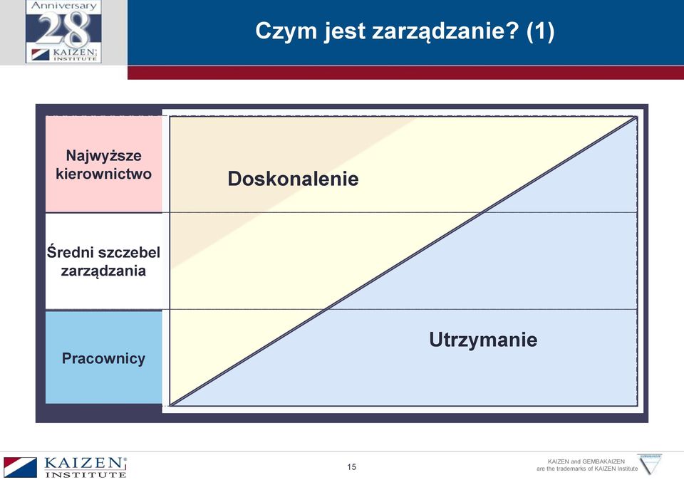 Doskonalenie Średni szczebel