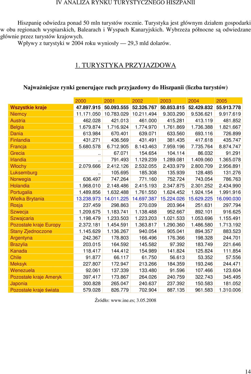 TURYSTYKA PRZYJAZDOWA NajwaŜniejsze rynki generujące ruch przyjazdowy do Hiszpanii (liczba turystów) 2000 2001 2002 2003 2004 2005 Wszystkie kraje 47.897.915 50.093.555 52.326.767 50.853.815 52.429.