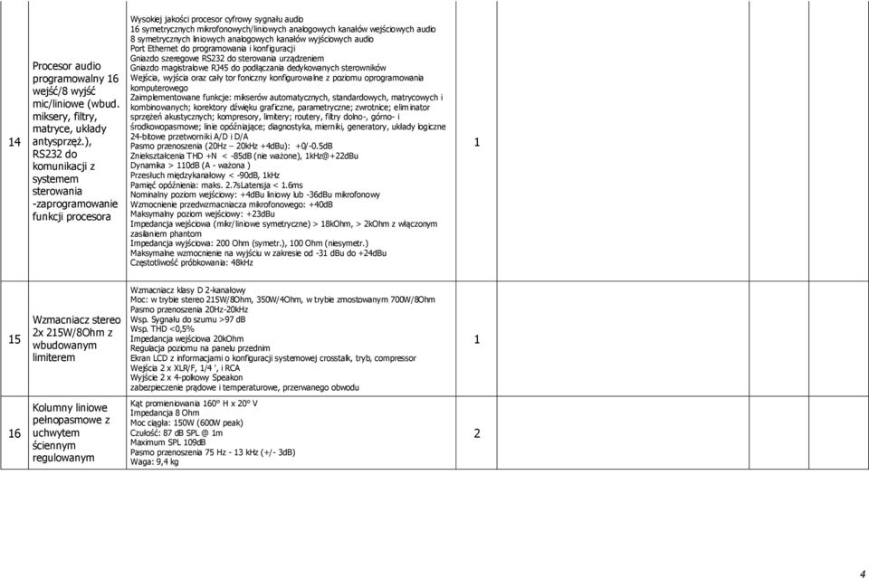 audio 8 symetrycznych liniowych analogowych kanałów wyjściowych audio Port Ethernet do programowania i konfiguracji Gniazdo szeregowe RS3 do sterowania urządzeniem Gniazdo magistralowe RJ45 do