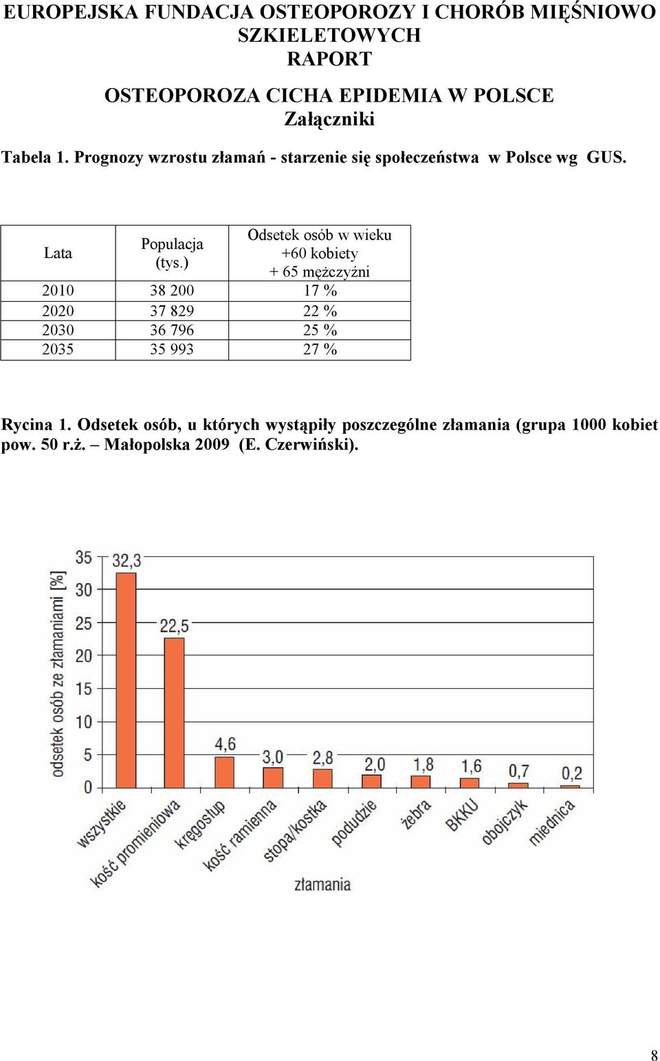 ) Odsetek osób w wieku +60 kobiety + 65 mężczyźni 2010 38 200 17 % 2020 37 829 22 % 2030 36 796 25 % 2035 35 993 27 %