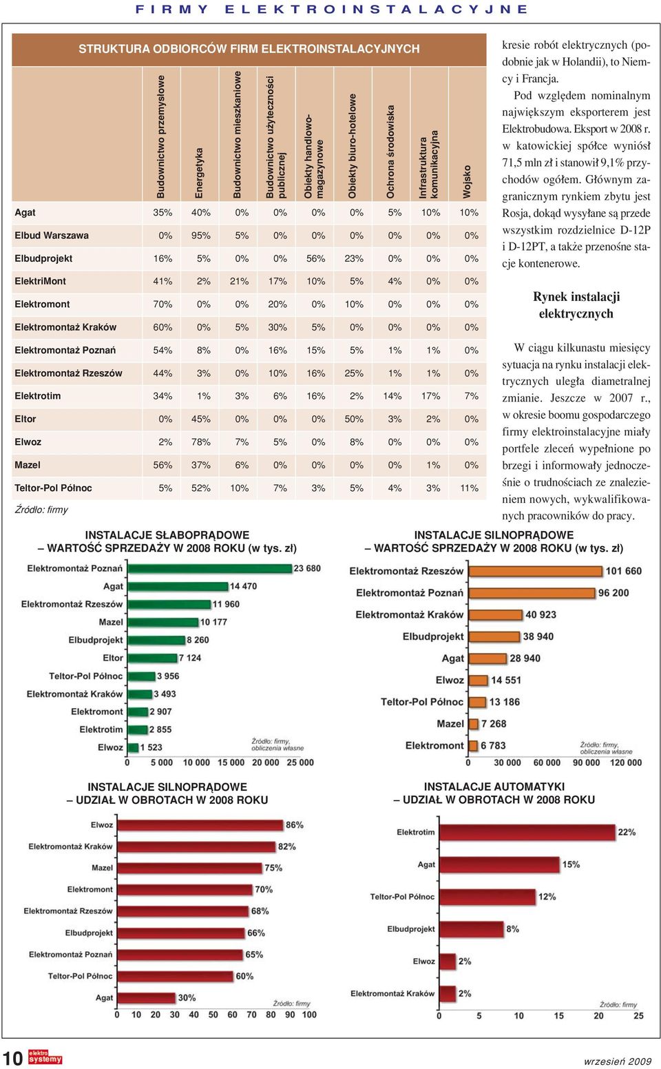 z ) Obiekty handlowomagazynowe Obiekty biuro-hotelowe Ochrona úrodowiska Infrastruktura komunikacyjna Agat 35% 40% 0% 0% 0% 0% 5% 10% 10% Elbud Warszawa 0% 95% 5% 0% 0% 0% 0% 0% 0% Elbudprojekt 16%