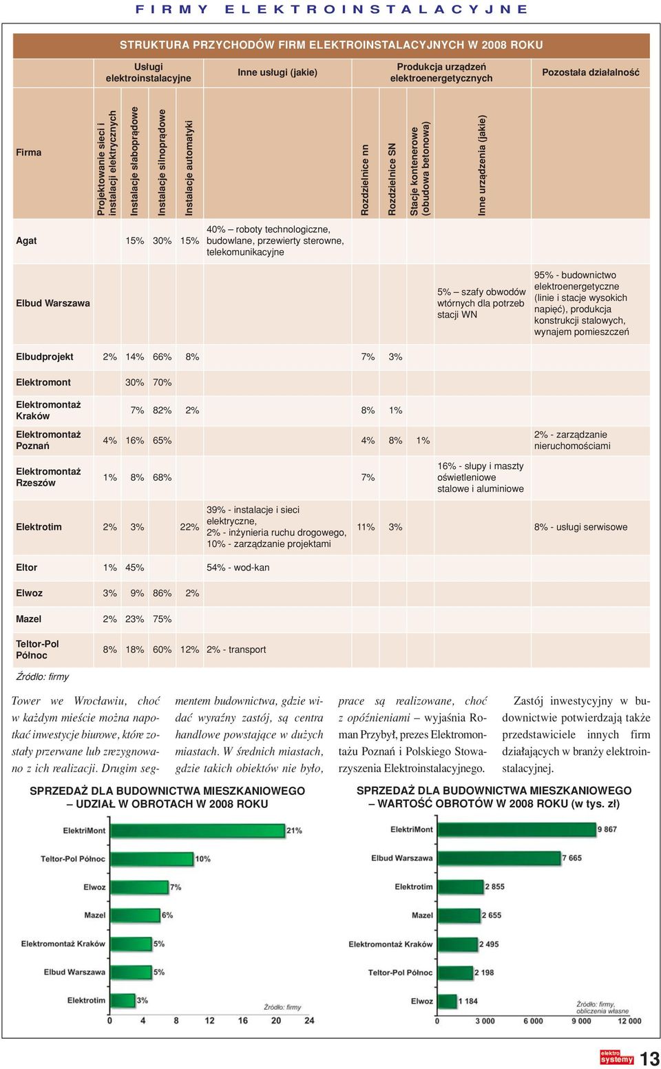 30% 15% 40% ñ roboty technologiczne, budowlane, przewierty sterowne, telekomunikacyjne Elbud Warszawa 5% ñ szafy obwodûw wtûrnych dla potrzeb stacji WN 95% - budownictwo elektroenergetyczne (linie i