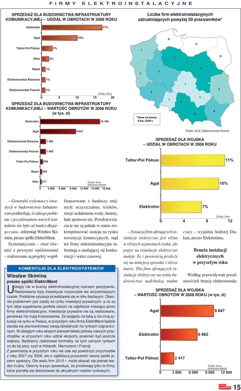 z ) SPRZEDAØ DLA WOJSKA ñ UDZIA W OBROTACH W 2008 ROKU Wies aw Skimina prezes spû ki ElektriMont ñ Generalni wykonawcy inwestycji w budownictwie kubaturowym podkreúlajπ, øe takiego problemu z