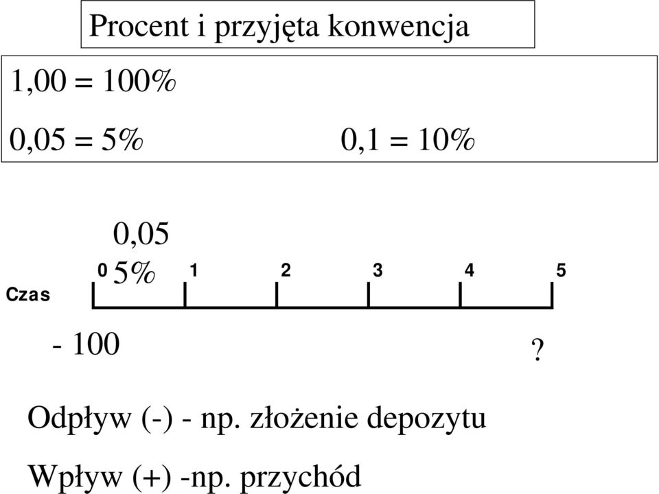 2 3 4 5-00? Odpływ (-) - np.