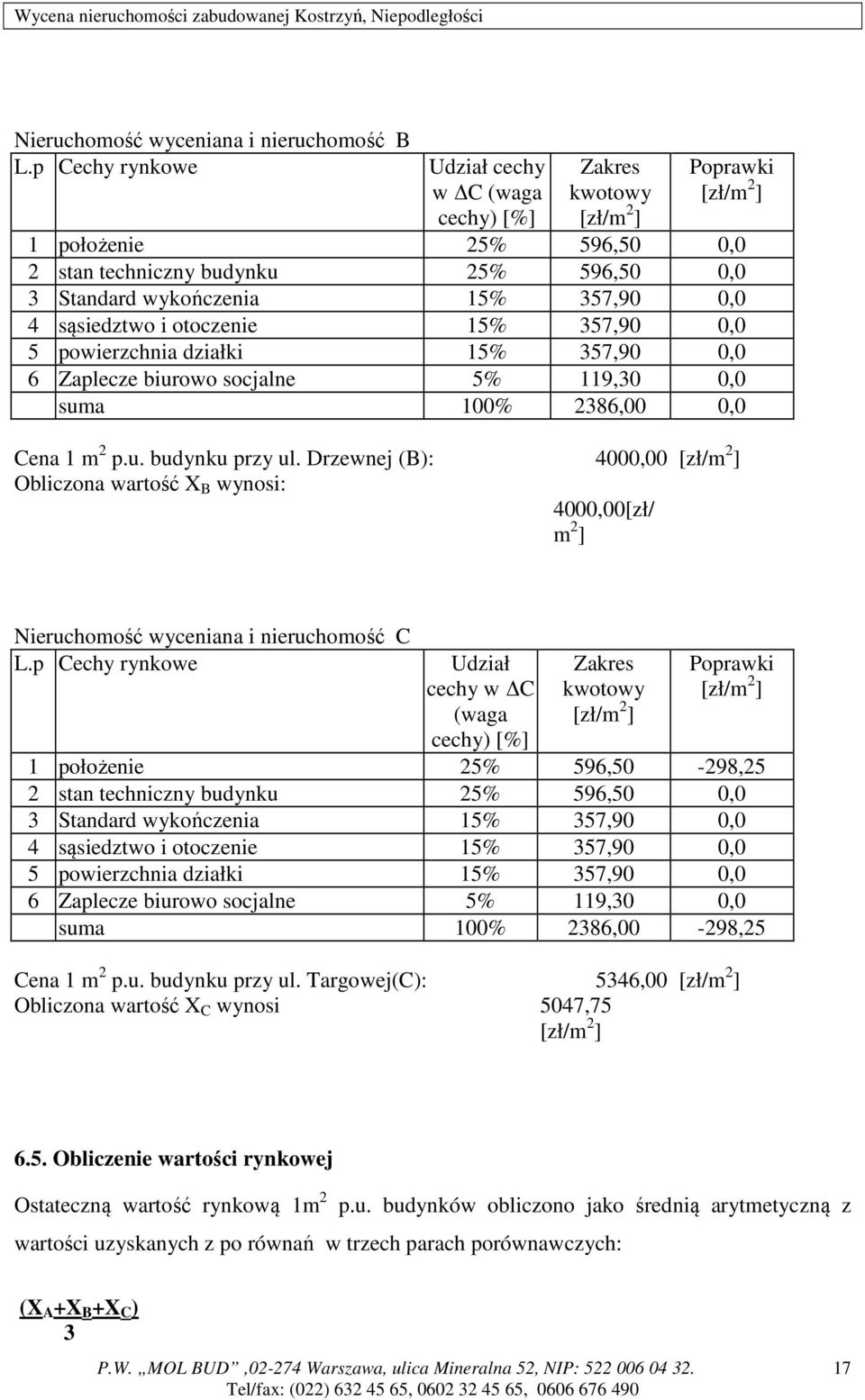 4 sąsiedztwo i otoczenie 15% 357,90 0,0 5 powierzchnia działki 15% 357,90 0,0 6 Zaplecze biurowo socjalne 5% 119,30 0,0 suma 100% 2386,00 0,0 Cena 1 m 2 p.u. budynku przy ul.