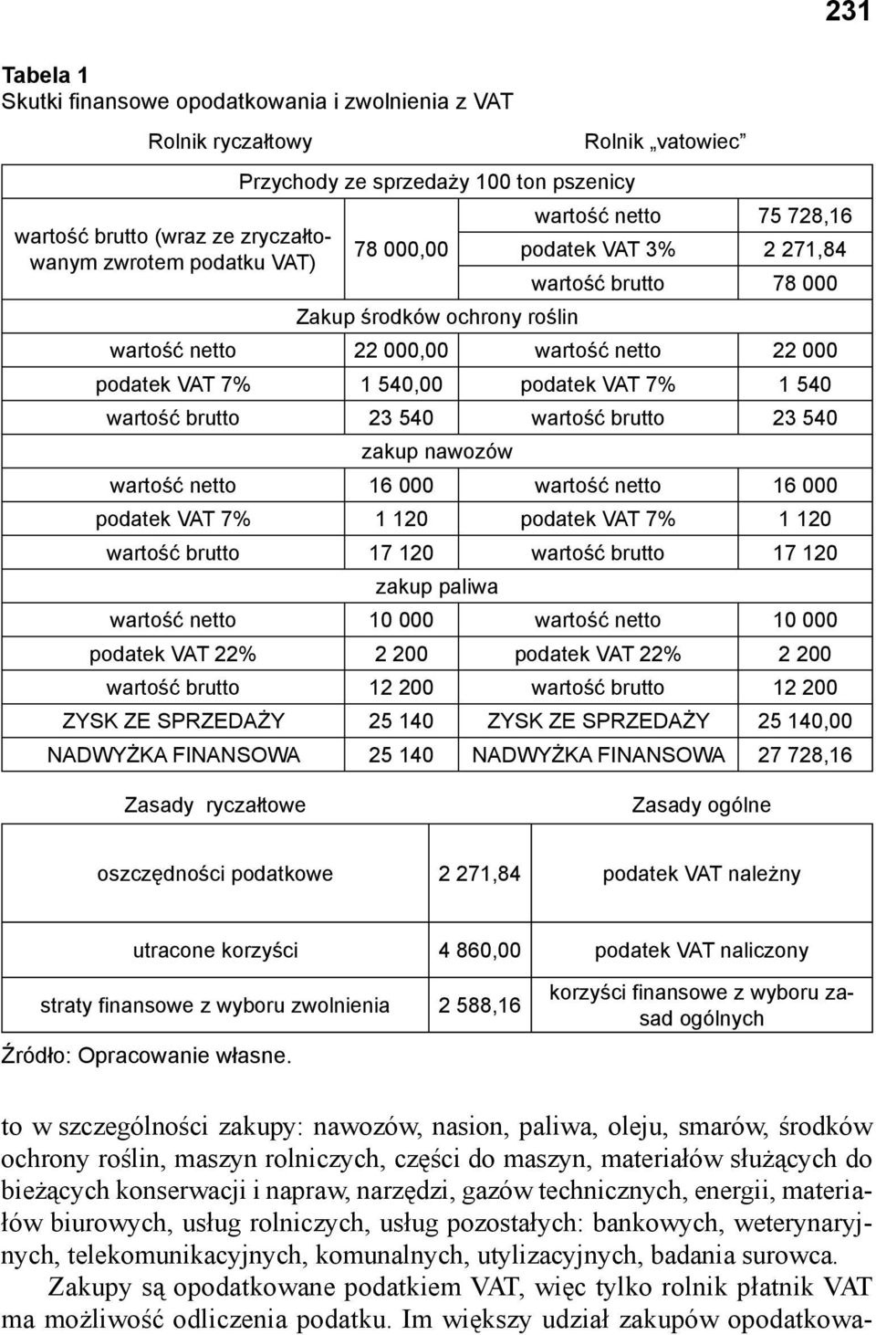 wartość brutto 23 540 wartość brutto 23 540 zakup nawozów wartość netto 16 000 wartość netto 16 000 podatek VAT 7% 1 120 podatek VAT 7% 1 120 wartość brutto 17 120 wartość brutto 17 120 zakup paliwa