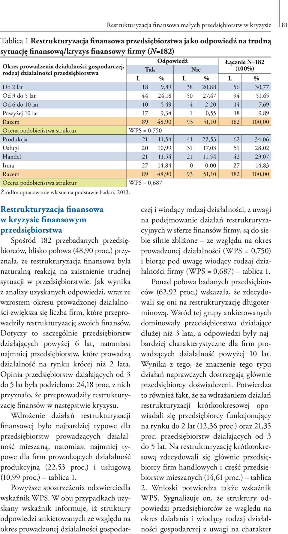 94 51,65 Od 6 do 10 lat 10 5,49 4 2,20 14 7,69 Powyżej 10 lat 17 9,34 1 0,55 18 9,89 Razem 89 48,90 93 51,10 182 100,00 Ocena podobieństwa struktur WPS = 0,750 Produkcja 21 11,54 41 22,53 62 34,06