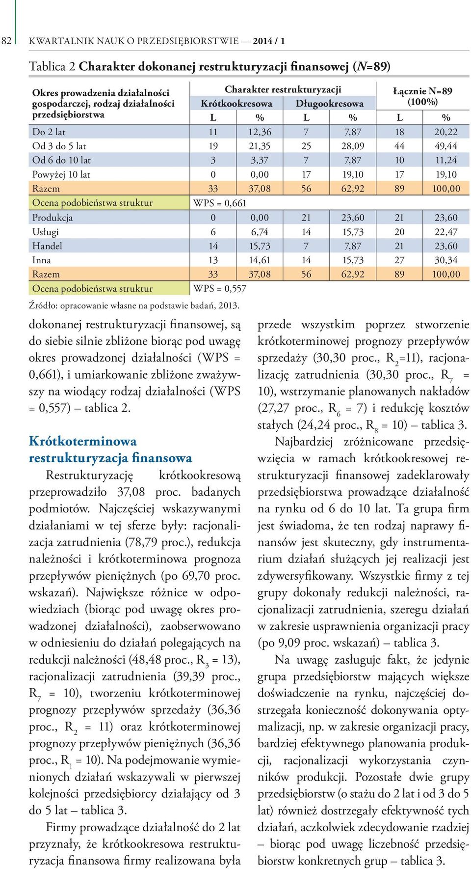 19,10 Razem 33 37,08 56 62,92 89 100,00 Ocena podobieństwa struktur WPS = 0,661 Produkcja 0 0,00 21 23,60 21 23,60 Usługi 6 6,74 14 15,73 20 22,47 Handel 14 15,73 7 7,87 21 23,60 Inna 13 14,61 14