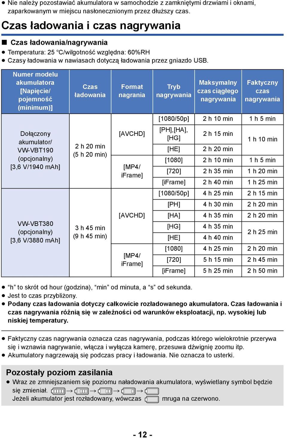 Numer modelu akumulatora [Napięcie/ pojemność (minimum)] Czas ładowania Format nagrania Tryb nagrywania Maksymalny czas ciągłego nagrywania Faktyczny czas nagrywania [1080/50p] 2 h 10 min 1 h 5 min