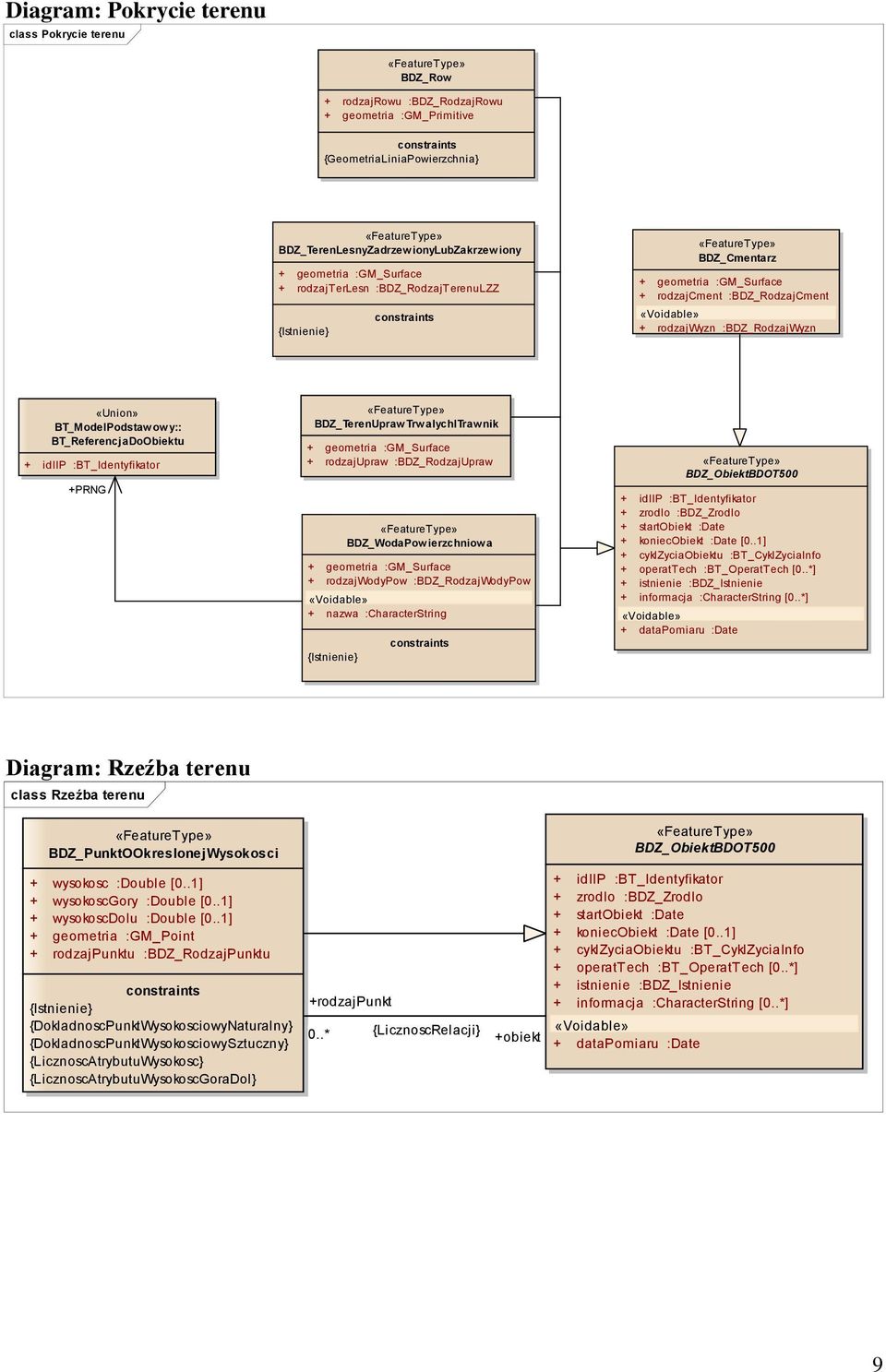 BT_ModelPodstawowy:: BT_ReferencjaDoObiektu + idiip :BT_Identyfikator +PRNG BDZ_TerenUprawTrwalychITrawnik + geometria :GM_Surface + rodzajupraw :BDZ_RodzajUpraw BDZ_WodaPowierzchniowa + geometria