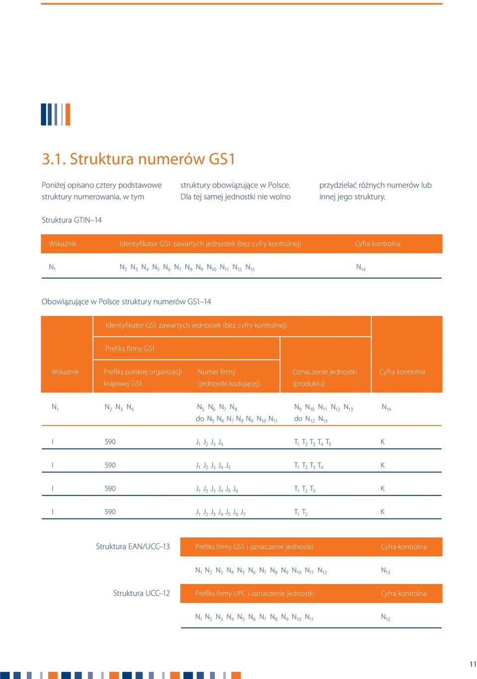 Struktura GTIN 14 Wskaźnik Identyfikator GS1 zawartych jednostek (bez cyfry kontrolnej) Cyfra kontrolna N 1 N 2 N 3 N 4 N 5 N 6 N 7 N 8 N 9 N 10 N 11 N 12 N 13 N 14 Obowiązujące w Polsce struktury
