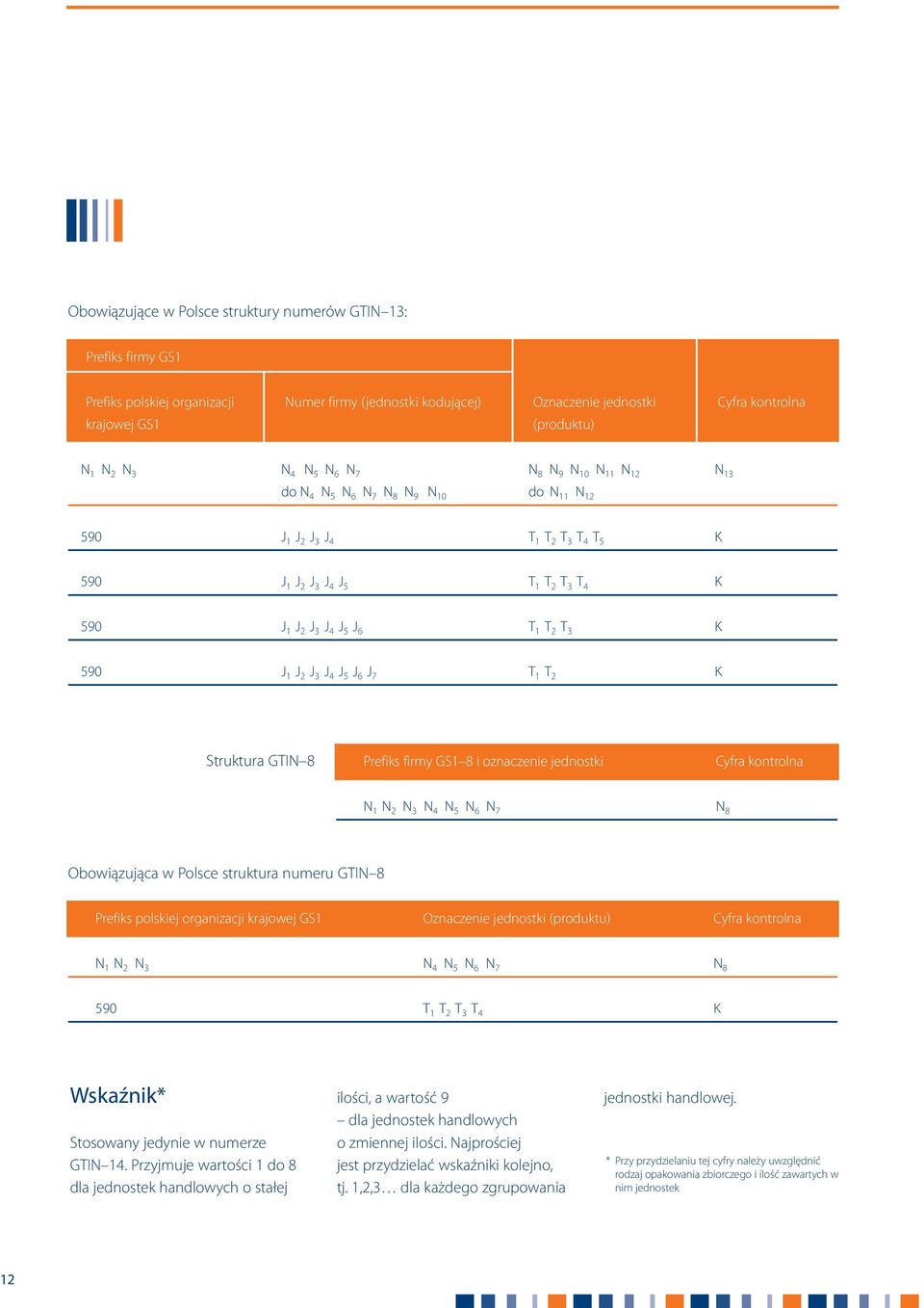 5 J 6 T 1 T 2 T 3 K 590 J 1 J 2 J 3 J 4 J 5 J 6 J 7 T 1 T 2 K Struktura GTIN 8 Prefiks firmy GS1 8 i oznaczenie jednostki Cyfra kontrolna N 1 N 2 N 3 N 4 N 5 N 6 N 7 N 8 Obowiązująca w Polsce