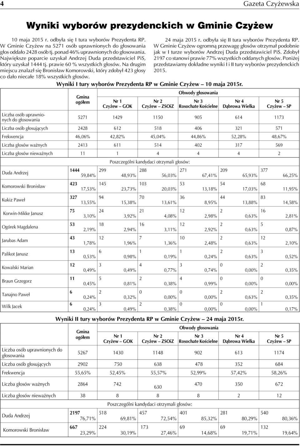 Największe poparcie uzyskał Andrzej Duda przedstawiciel PiS, który uzyskał 1444 tj. prawie 60 % wszystkich głosów.