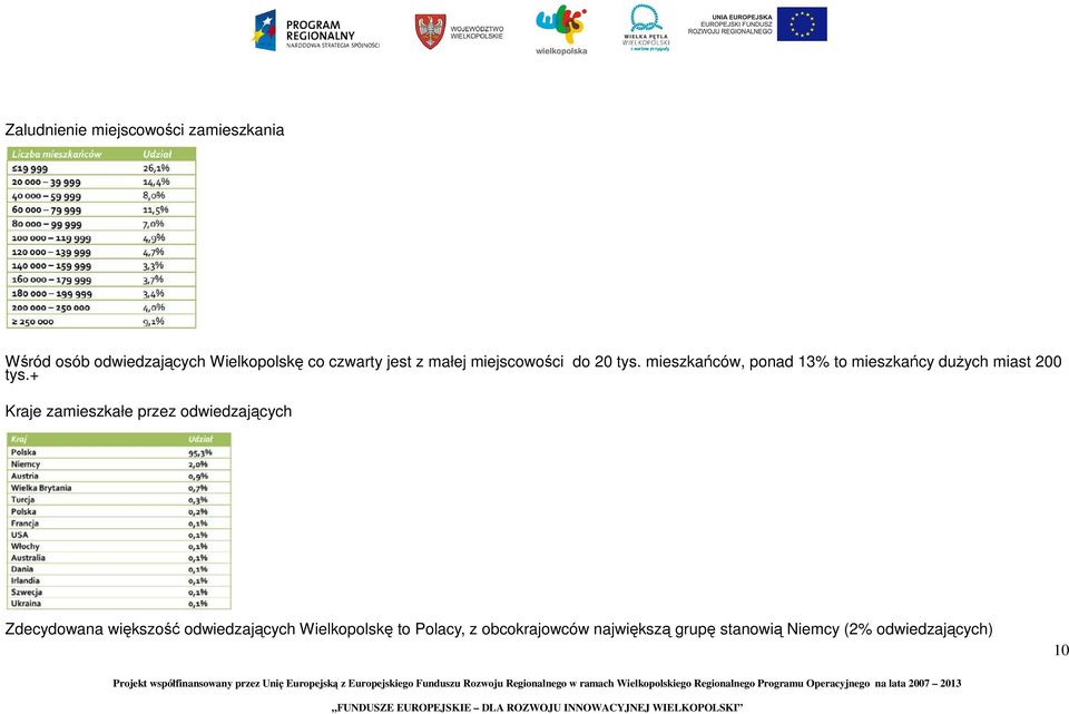 mieszkańców, ponad 13% to mieszkańcy duŝych miast 200 tys.