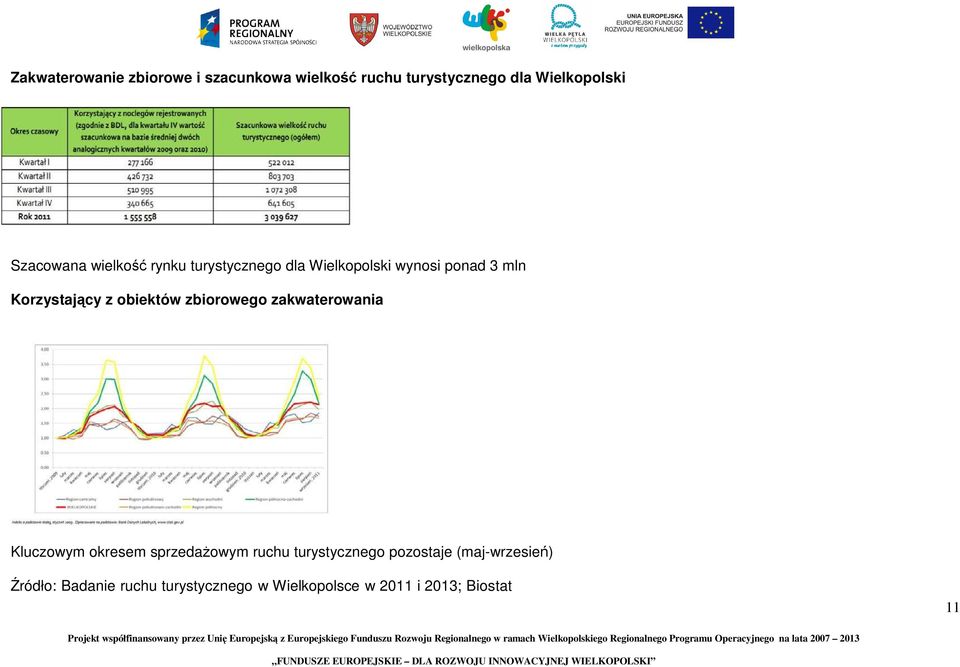 obiektów zbiorowego zakwaterowania Kluczowym okresem sprzedaŝowym ruchu turystycznego