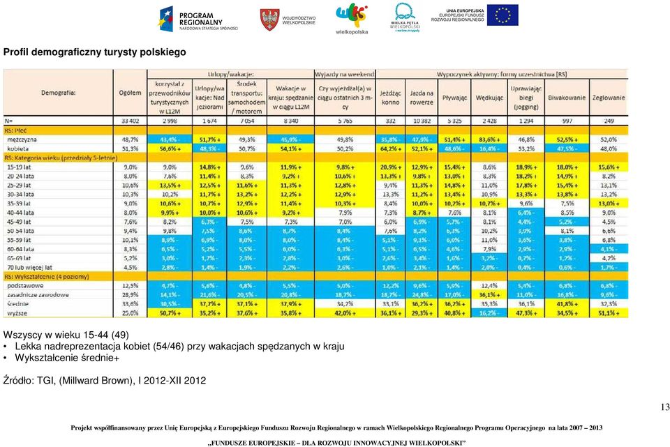 (54/46) przy wakacjach spędzanych w kraju