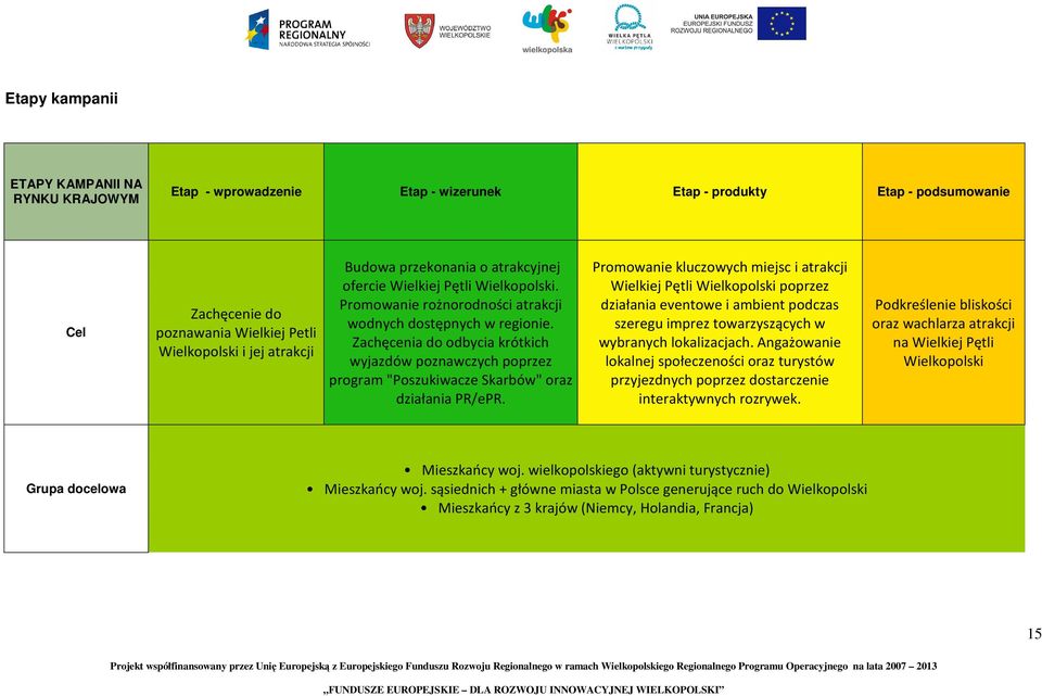 Zachęcenia do odbycia krótkich wyjazdów poznawczych poprzez program "Poszukiwacze Skarbów" oraz działania PR/ePR.