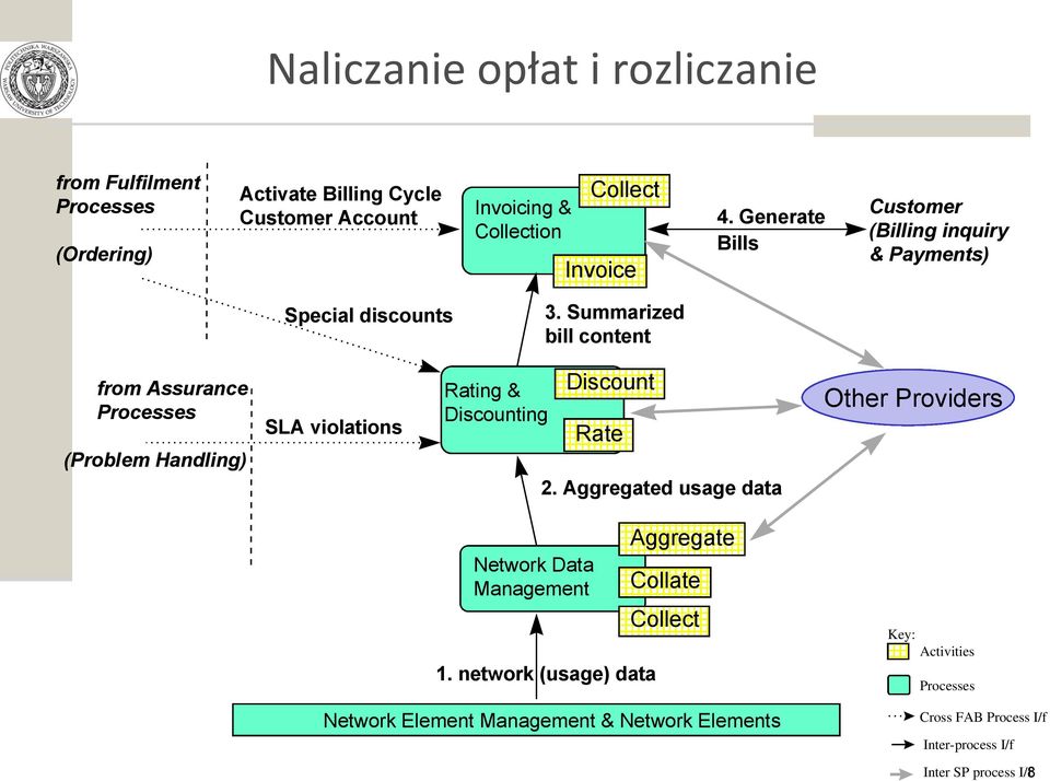 Summarized bill content from Assurance Processes (Problem Handling) SLA violations Rating & Discounting Discount Rate 2.