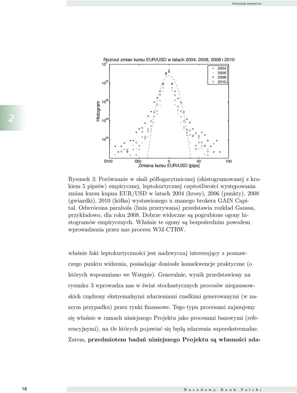 2008 (gwiazdki), 2010 (kółka) wystawionego u znanego brokera GAIN Capital. Odwrócona parabola (linia przerywana) przedstawia rozkład Gaussa, przykładowo, dla roku 2008.